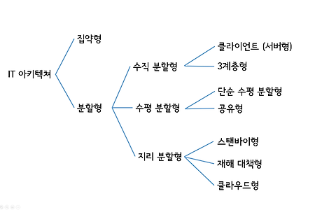 네트워크 인프라 (1) 인프라 아키텍처의 종류
