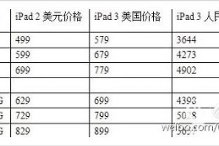 아이패드3(iPAD3) 3월 7일 발표될 제품 종류별 가격