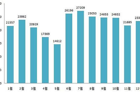 2013년 블로그 연말결산 통계