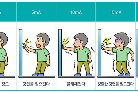 전기기구 작업시 감전사고 예방 방법 - 오른 손, 손등을 사용하세요~ ^▽^)/