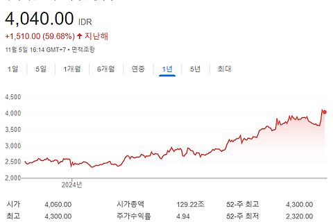 Adaro Energy Indonesia(ADRO), 사명변경 및 배당 발표 예정