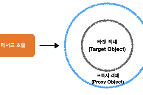 Spring framework AOP