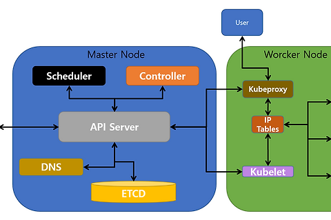 쿠버네티스 클러스터 컴포넌트 Kubernetes Cluster Component