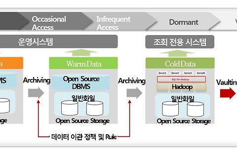 [IT] ILM (Information Lifecycle Management)