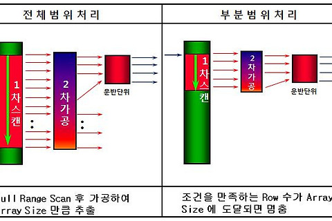 [Oracle] Fetch Call 최소화