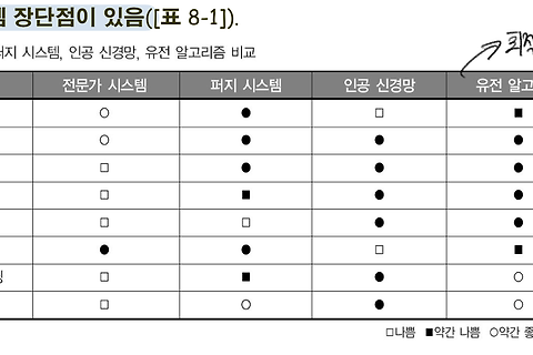 하이브리드 지능시스템