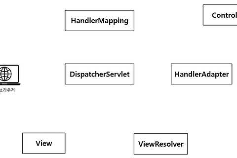 Spring MVC API 계층 1
