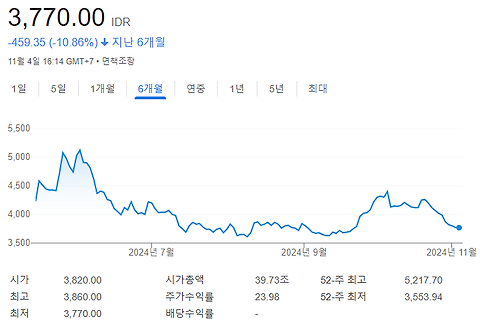 니켈 가격 하락으로 인해 Vale (INCO)의 순이익이 78.6% 감소
