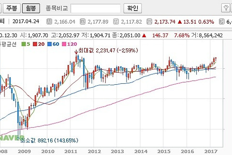 과연 박스피는 언제 벗어날까요?