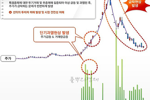 단기과열완화장치 발동예고 및 발동 조건