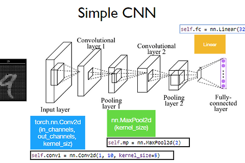 [Pytorch] MNIST CNN 코드 작성 & 공부