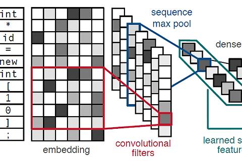 [arxiv]Automated Vulnerability Detection in Source Code Using Deep Representation Learning