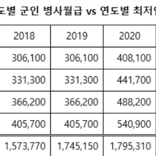2023 군인월급 군인적금 2023년 직업군인 월급 알아보기