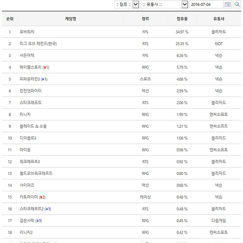 7월4일 멀티클릭 pc방 점유율