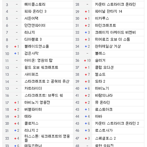이번 주 pc방 온라인게임 점유율