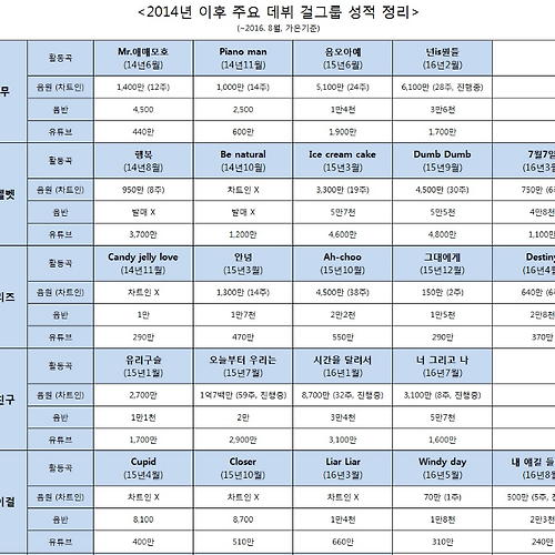 4세대 걸그룹 성적 정리