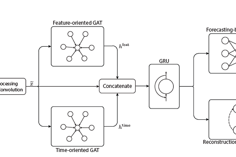 Multivariate Time-series Anomaly Detection via Graph Attention Network(MTAD-GAT): 다변량 시계열 데이터 기반 이상치 탐지 방법론