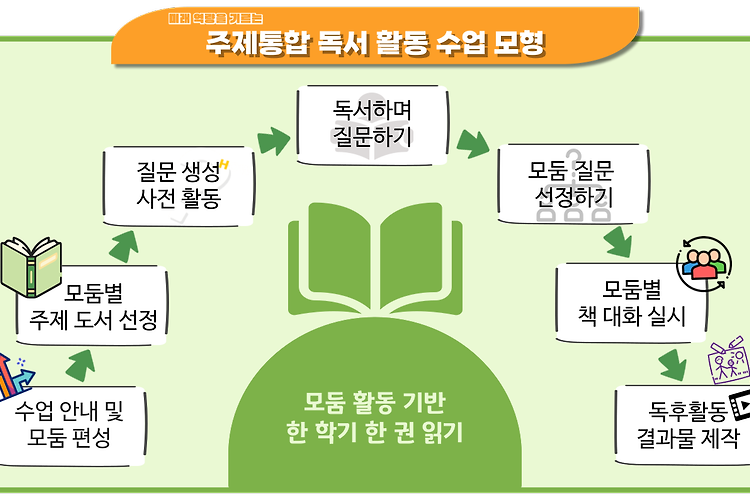 주제통합 독서 활동 수업 모형과 설계 원칙, 수업 계획안