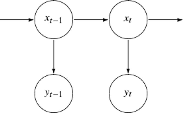 Linear Gaussian State Space Model