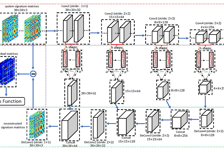 Multi-Scaled Convolutional Recurrent Encoder Decoder(MSCRED) for Anomaly Detection