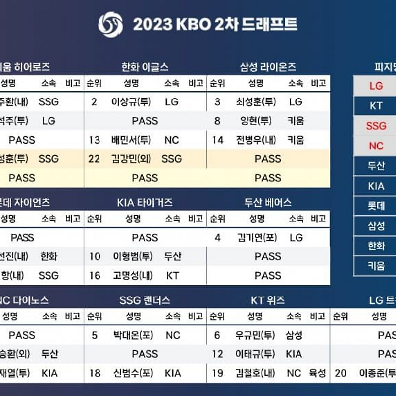 대혼돈의 2차 드래프트... 롯데의 선택은?
