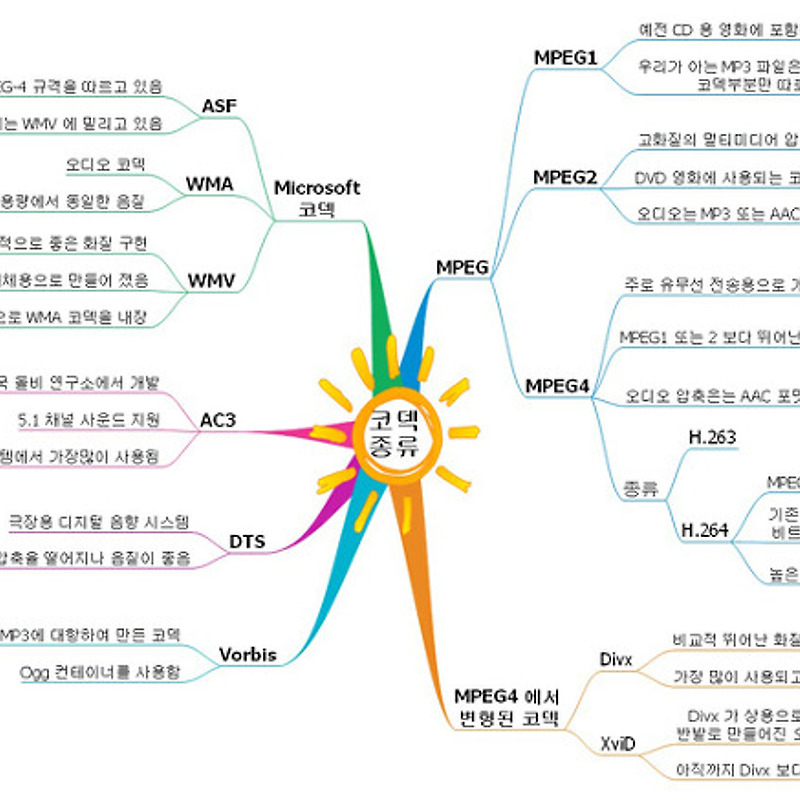 비디오/오디오 코덱 종류 및 다운로드