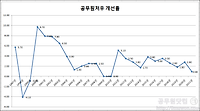 2022년 공무원 봉급표