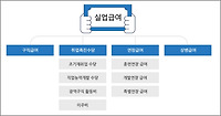 실업급여 조건 자진퇴사도 받을 수 있을까?