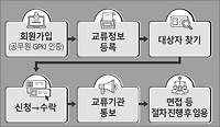 공무원 인사교류, 나라일터 이용방법