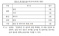 공무원 경조사 특별휴가일수 완벽 정리(결혼, 출산, 입양, 사망 등)