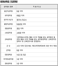 2017 성과상여금 총정리(일반직 공무원, 경찰공원, 소방공무원, 군인, 교육공무원 등)