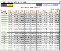 2018 우정직 공무원 봉급표 및 시간외수당, 휴일수당, 대우공무원수당 파혜치기