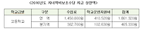 2016년 공무원 자녀학비보조수당 지급 상한액