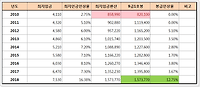 2018 공무원 봉급 인상율은 얼마가 될까? (2018 최저임금 7530원과 비교)