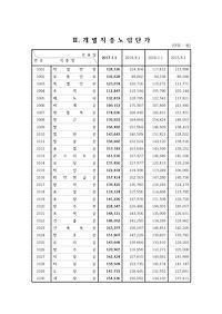 2017년 상반기 노임 총정리(건설업, 측량, SW)