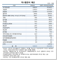 특수활동비 청와대 국회 국가정보원 등 예산액은?