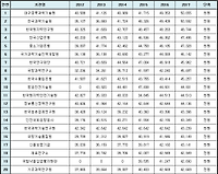 2017 공공기관 직원평균보수 및 신입사원 초임 TOP 50 알아보기