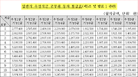 2017년 공무원 봉급표 확정 일반직 우정직군 공무원 등의 봉급표 총정리