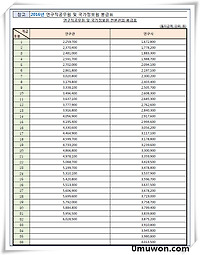 2016년 2017년 연구직공무원 및 국가직공무원 전문관의 봉급표