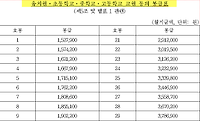 2017년 공무원 봉급표 확정 (유치원,초등학교,중학교,고등학교 교원 등) 공무원 봉급표 총정리