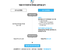 2017 공무원연금대출 대출기간, 대출금액 및 대출이자 총 정리