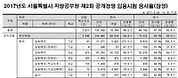 서울시 9급 정답가안 및 시험문제 공개(2017년 6월 24일 시행)