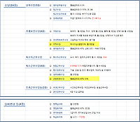 공무원수당(수당, 실비보상 등) 체계  국가직 vs 지방직  비교