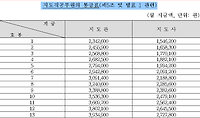 2017년 공무원 봉급표 확정 지도직공무원, 연구직공무원의 봉급표 총정리