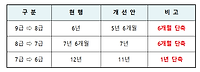 공무원 근속승진기간 단축 시행일은 언제일까???