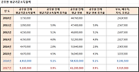 2017 공무원 전체 기준소득월액 평균액 및 9급 공무원 초임 알아보기