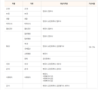 2017 공무원시험(채용) 가산점 알아보기