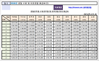 2018 군인 경찰 소방공무원 봉급표 계급별로 계산해보기(ft. 엑셀)