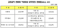 대통령 월급(봉급) 그리고 연금은 얼마일까?