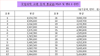 2017년 국립대학 교원 조교 등의 봉급표 총정리